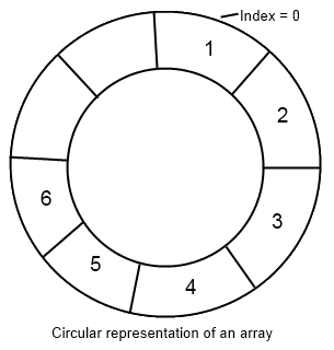 Irfan's Blog: Circular Queue of Integers Using a Simple Array