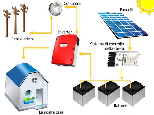 come funziona il fotovoltaico ad accumulo