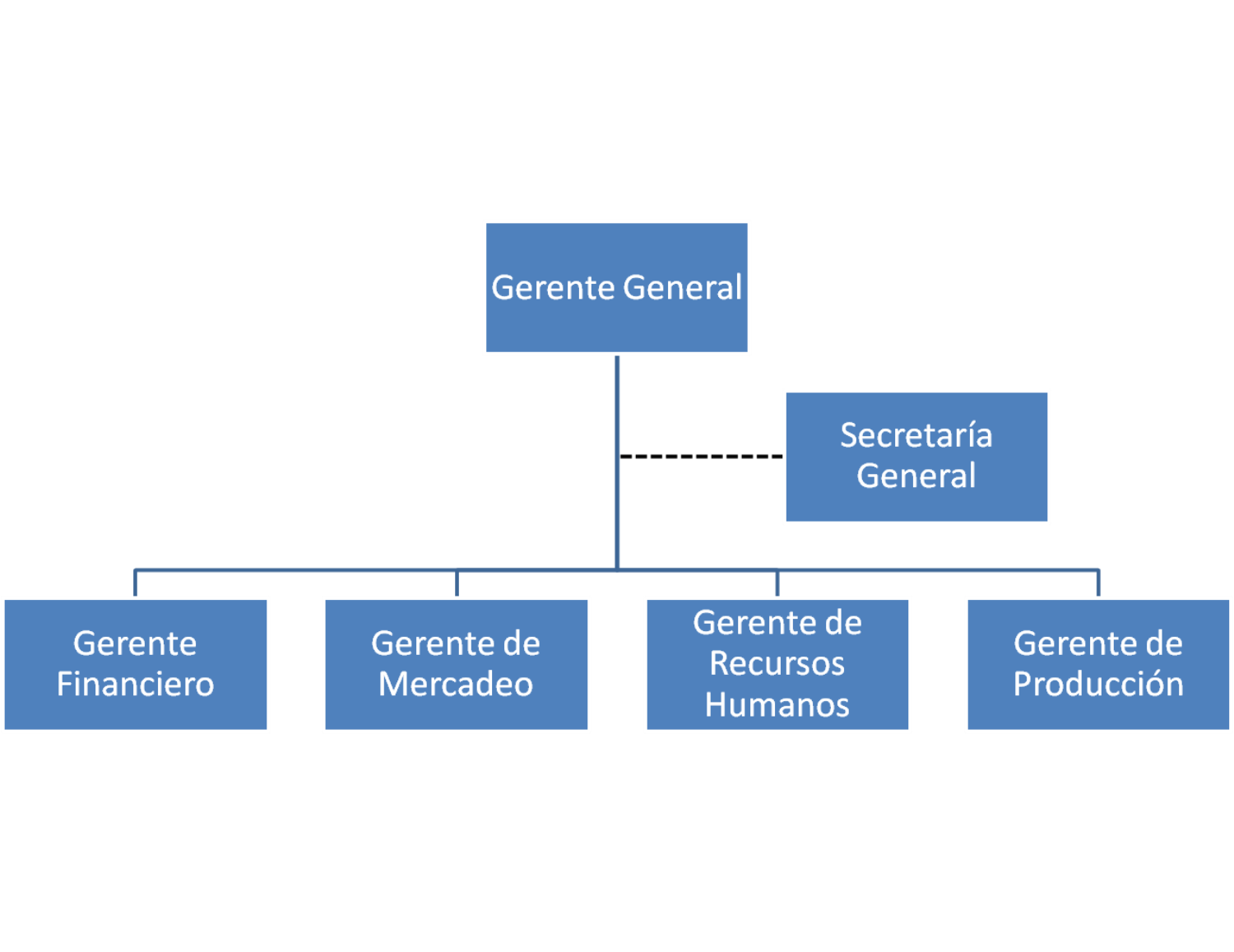 JABONERA ÁNGEL: ORGANIGRAMA DE GERENCIA