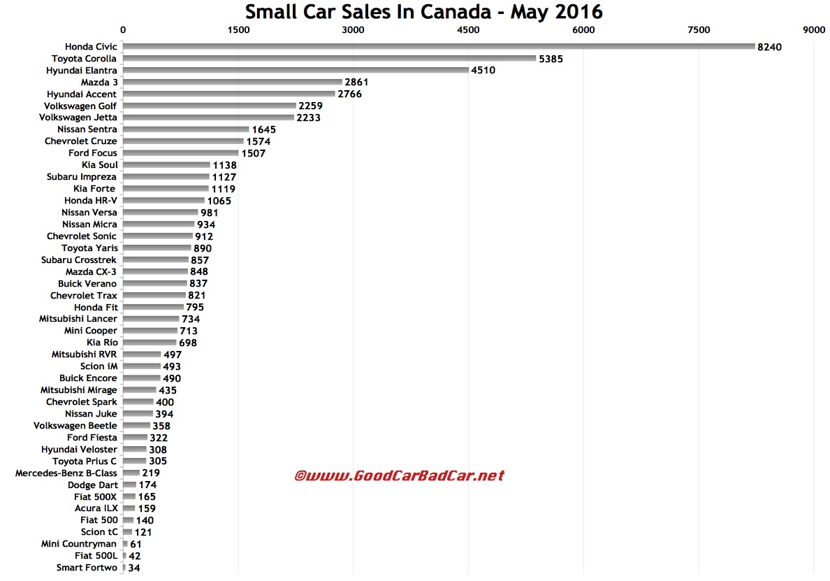 Small Car Sales In Canada May 2016 YTD GCBC