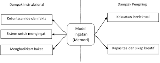 Model Pembelajaran Ingatan atau Memory