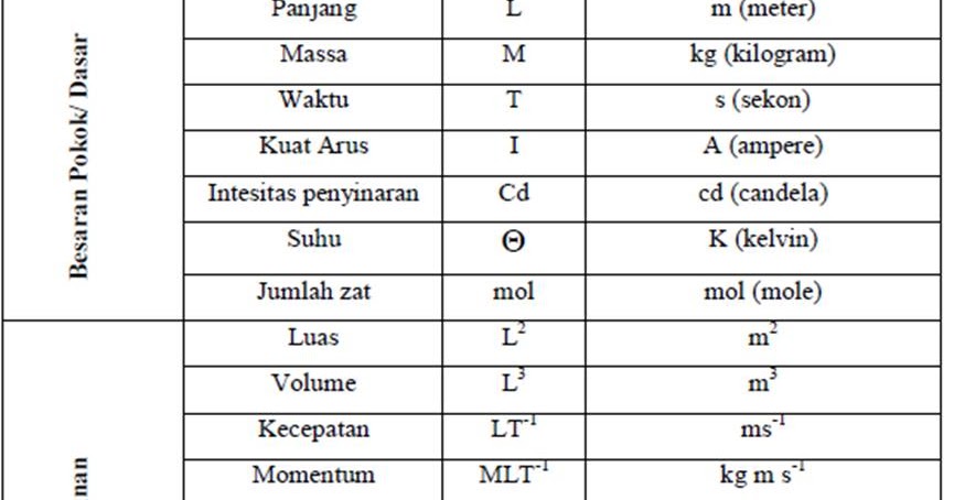 Contoh Besaran Turunan Dan Rumusnya - Contoh Moo