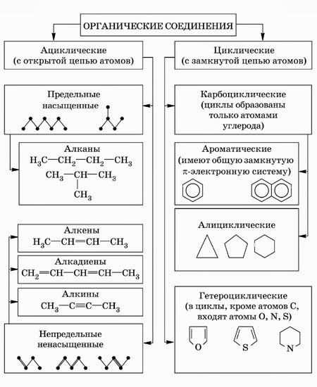 Химические соединения схемы. Классификация органических веществ схема. Классификация химических веществ в органической химии. Классификация органических веществ по строению углеродной цепи. Схема классификации органических соединений химия.