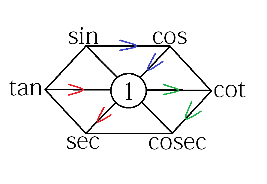 Syamim Harun Simple Trigonometry Formula (Hexagon Alternative Formulas)