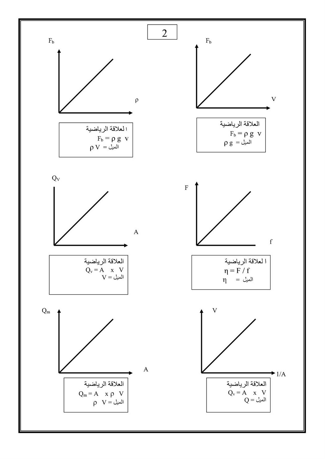 الرسم البيانى فى الفيزياء للصف الثالث الثانوى 2015 والعلاقة الرياضية لكل رسمة