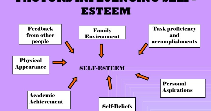 Self Esteem Adalah Cara Meningkatkan Harga Diri Dengan Baik - Ilmu Pedial