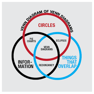 A Venn Diagram of Venn Diagrams