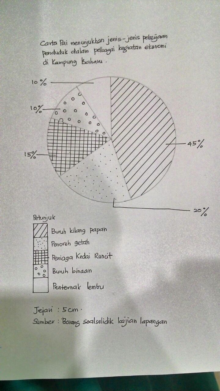 Soalan Kajian Lapangan Geografi Tingkatan 2  Anectams