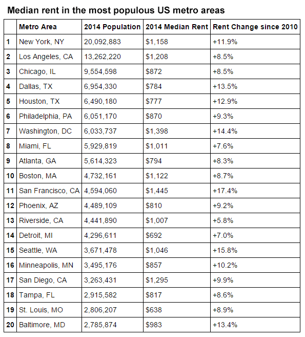 The Landscape of US Rents - Vivid Maps