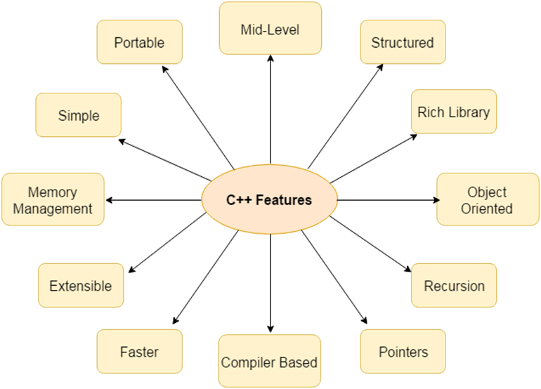 Features of C++ - Programming Skills | C++ Programs