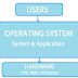 Define Operating System. List out its types and explain services.