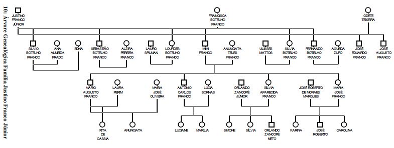 Origem e História da Família Franco: Árvore Geneológica da Família