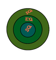 Mengintegrasikan Kecerdasan IQ, EQ, dan SQ Mengintegrasikan Kecerdasan IQ, EQ, dan SQ