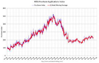 Mortgage Purchase Index