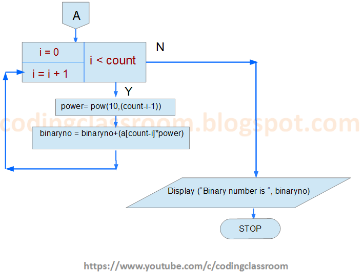 How Would You Write An Algorithm Or Flowchart To Convert Binary Numbers ...
