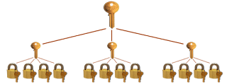 Spokane locksmith master key system
