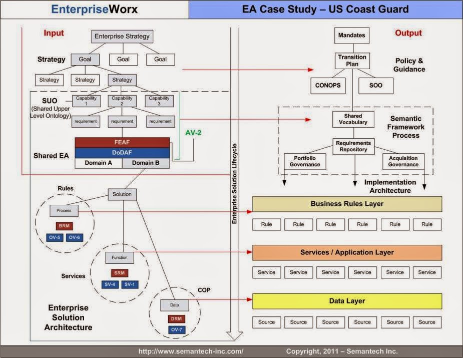 Enterprise Architecture Defined ~ IT Architecture Journal