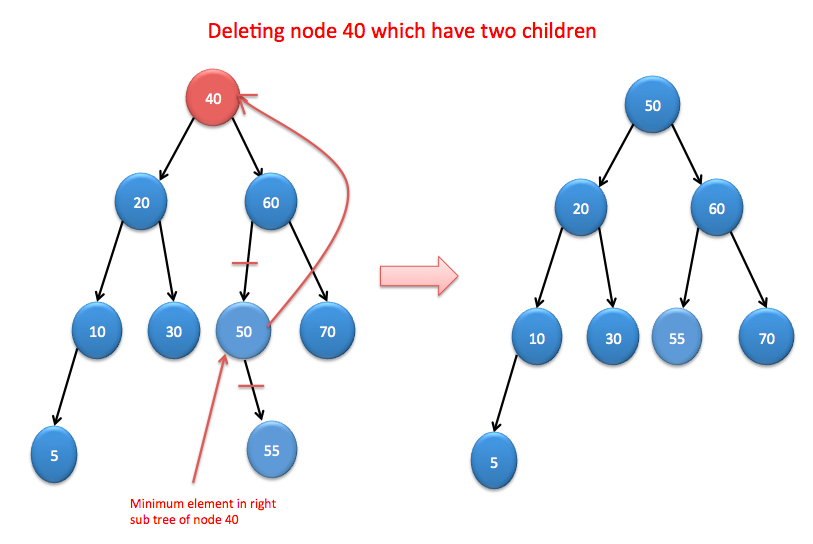 binary tree c remove node