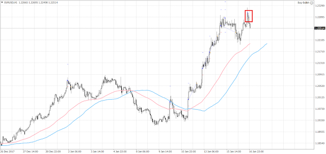 10264 The euro is consolidating between 1.22 and 1.23 after its recent bullish move from 1.1930 to 1.2296 since last Thursday.