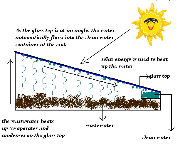 Innovators for tomorrow SolarPoweredWastewaterTreatmentPlant