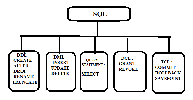 SQL (Structure Query Language) Statements | Knowledge