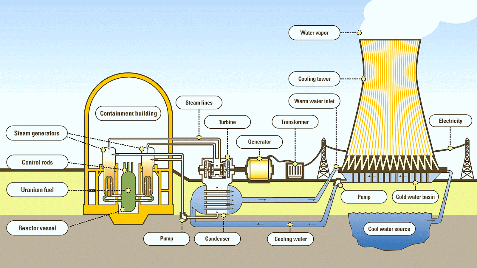 how-does-nuclear-energy-produce-electricity-energy-choices