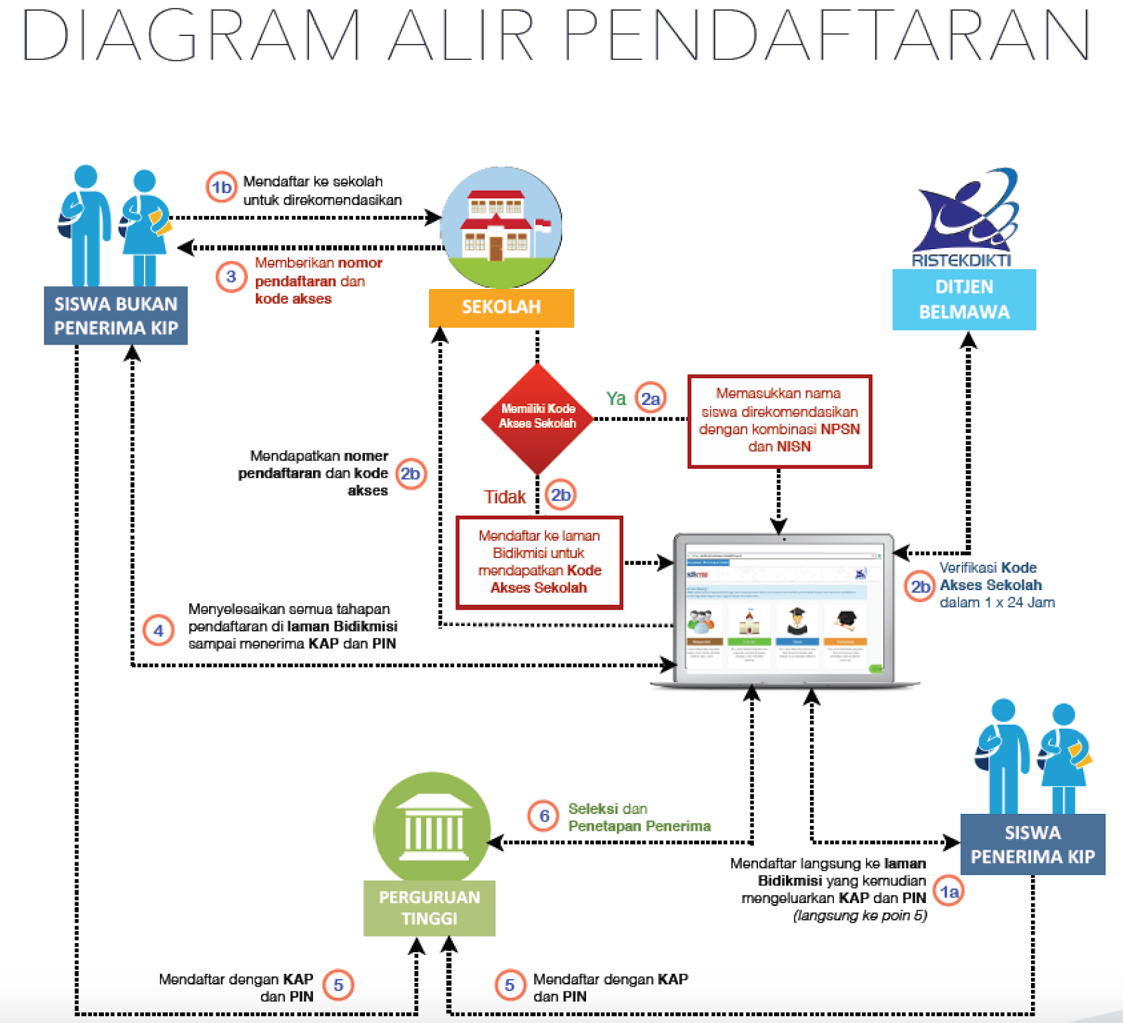 Apa Saja Syarat Pendaftaran Bidikmisi 2019 ? | SOAL UTBK
