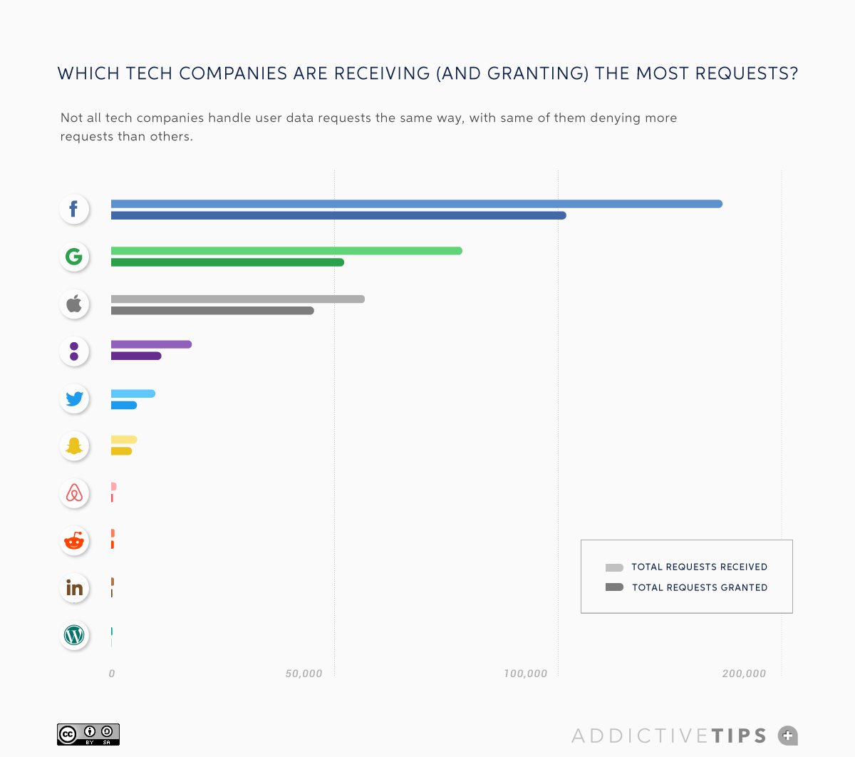 How much data does your national government request from the tech giants?