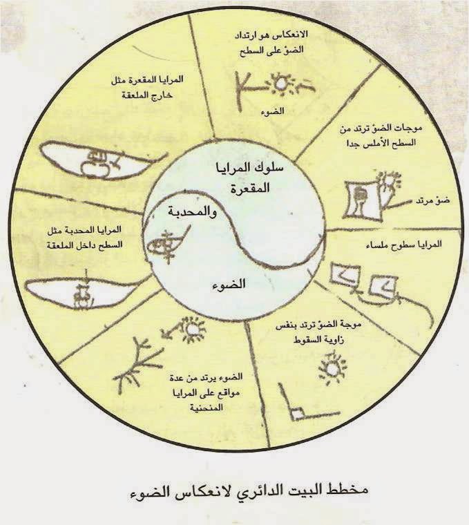 استراتيجية شكل البيت الدائري واستراتيجية الكرسي الساخن والمراسل المتنقل في الغرفة الصفية من استراتيجيات التعلم النشط