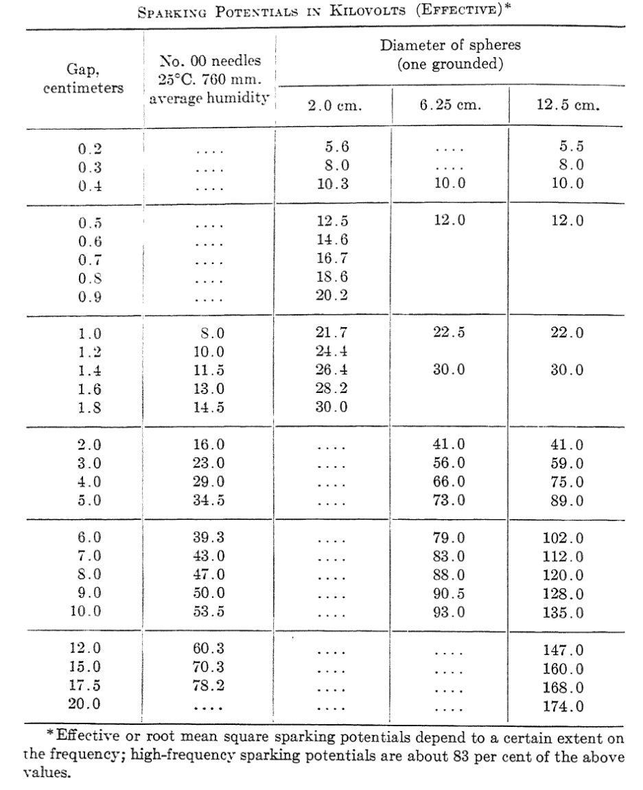 camper Минимальное расстояние между электродами и соответствующее