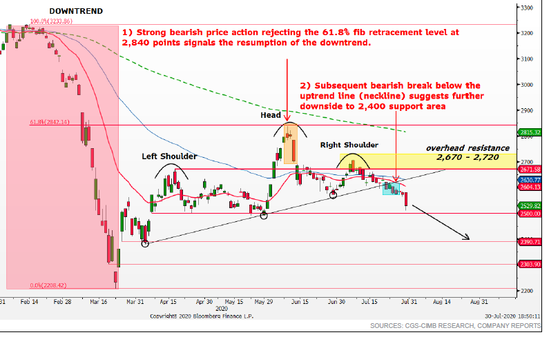 FSSTI Straits Times Index Trend - CGS-CIMB Research | SGinvestors.io