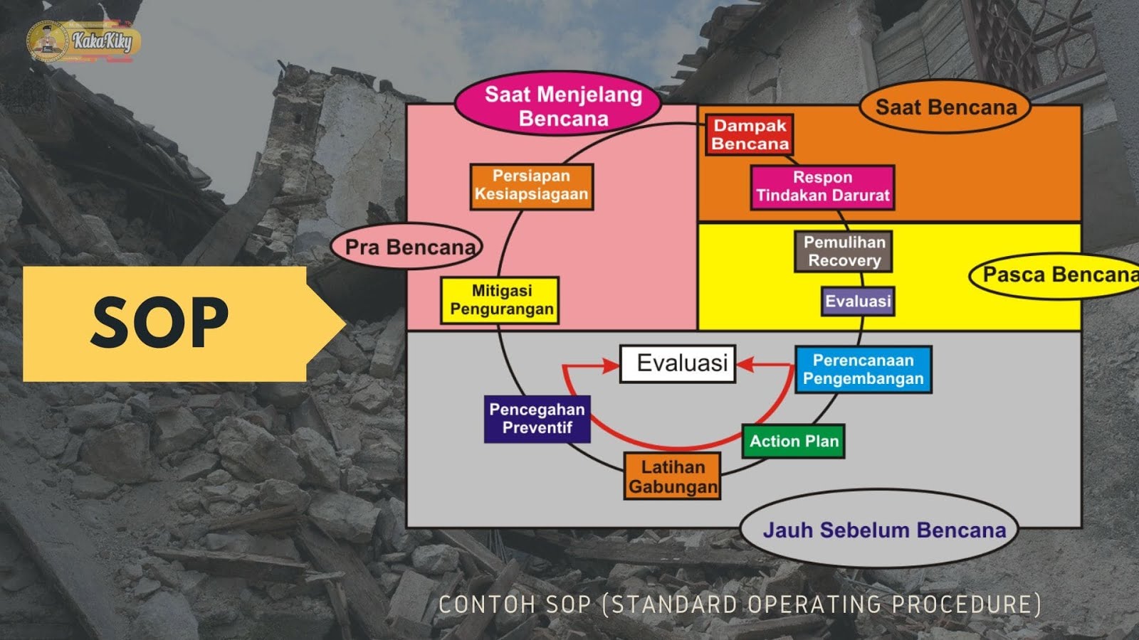 Contoh SOP Gempa Bumi