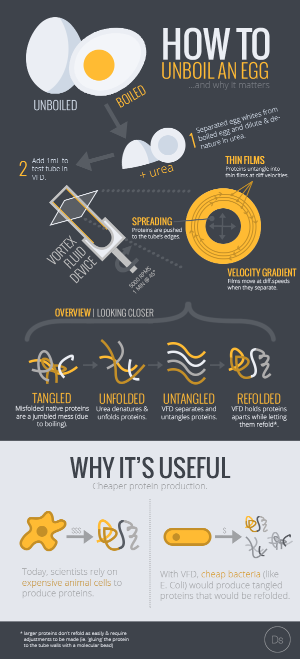 Blog | Draw Science: HOW TO UNBOIL AN EGG