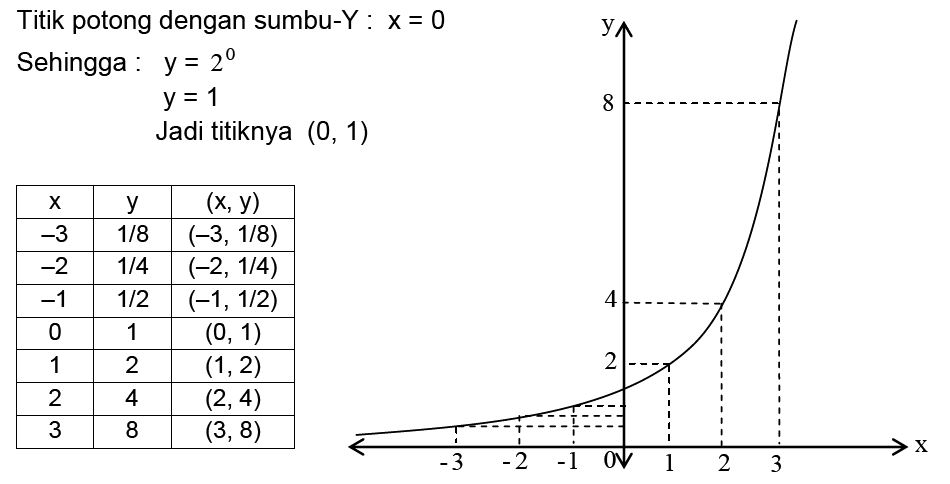 Cara menentukan persamaan grafik fungsi eksponen