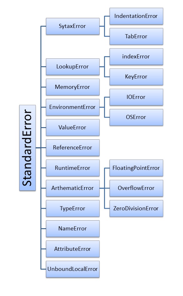 Wls 3 Script