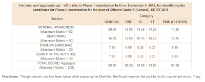 RBI Grade B Phase-I Score Out |_3.1
