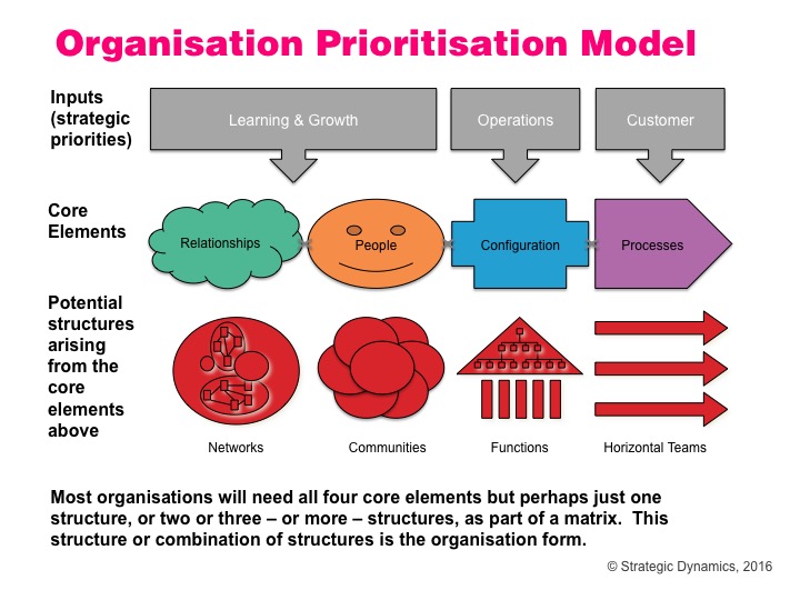 HCTrends Networks of Teams and new Organisation Designs Strategic