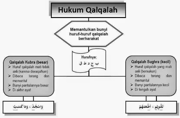 Pengertian, Cara Membaca dan Contoh Qalqalah Sugra dan 