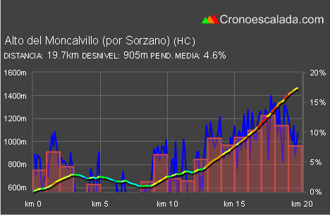 Altimetría Alto del Moncalvillo por Sorzano 266 APM