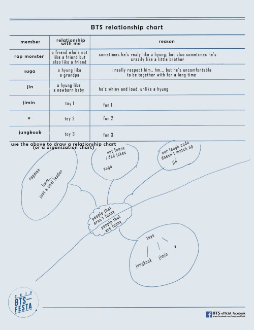 [2016] BTS Relationship Chart | BTSTAN