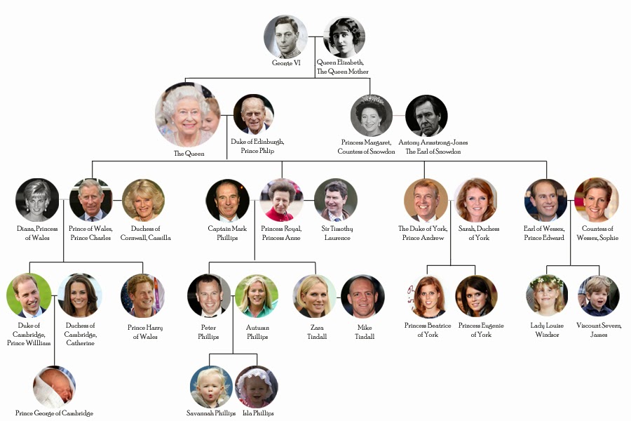 Elizabeth Ii Ancestry Chart