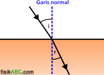 ilustrasi hukum snellius pada pembiasan cahaya