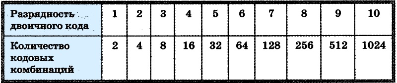 1024 2 8 16. Двоичное кодирование Разрядность двоичного кода. Таблица разрядности двоичного кода. Разрядность кодовых комбинаций. Битность числа.