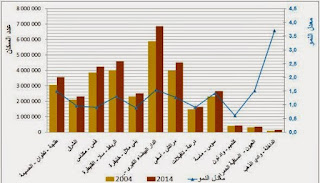 سكان المغرب دراسة ديموغرافية: التزايد السكاني والهجرة والبنية والكثافة