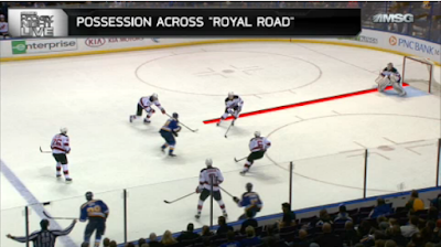 Possession across the "Royal Road" equals better scoring chances