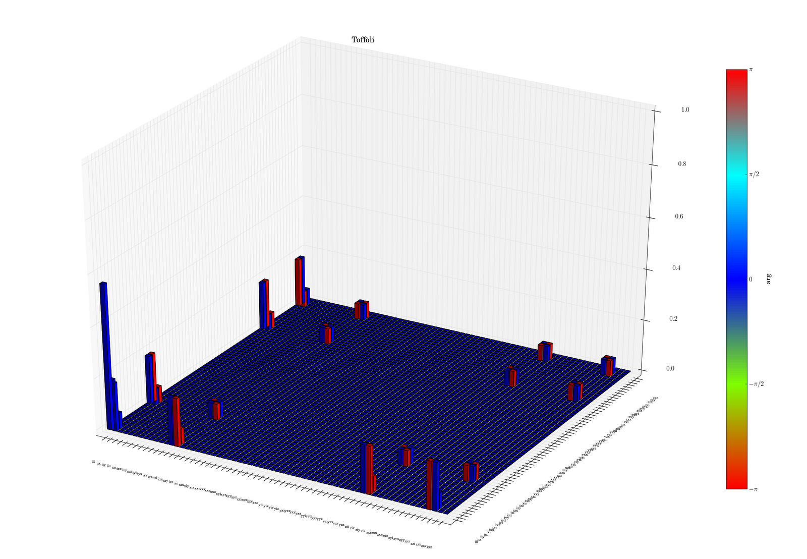 QuTiP: The Quantum Toolbox in Python: Quantum process tomography