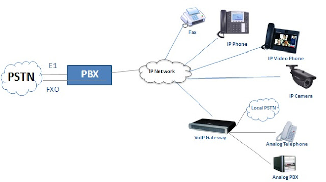 Basic IP-PBX Setup