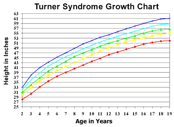 The life and times of an urbanite: Turners Syndrome and Development