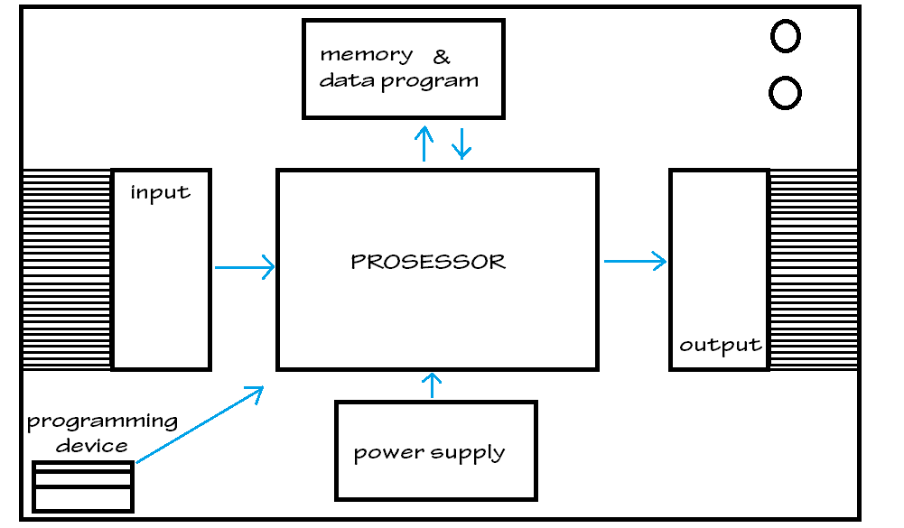 √ Sekilas tentang Programmable Logic Controller atau PLC Teknisi