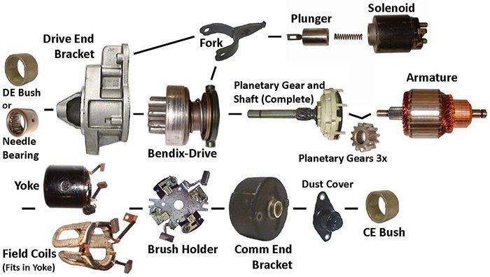 starter bendix dépannage